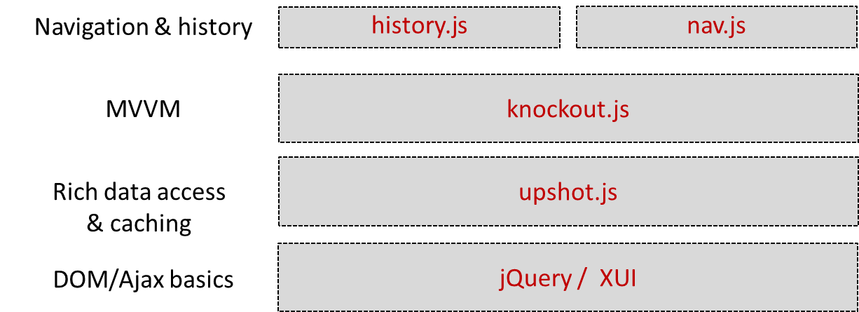 ASP.net Client-side Single Page Application Stack